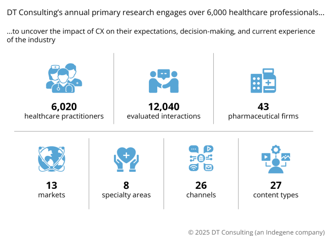The State Of Customer Experience In The Global Pharmaceutical Industry ...